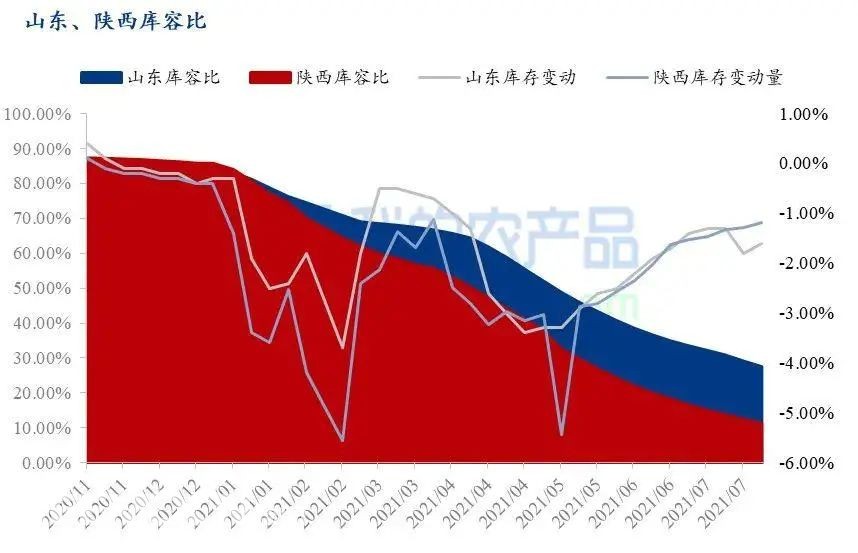 農(nóng)業(yè)農(nóng)村部最新發(fā)布的數(shù)據(jù)顯示，7月份富士蘋果、西瓜等6種大宗水果的平均批發(fā)價(jià)格為每公斤5.84元，比去年同期上漲了5.6%，但是和6月份相比價(jià)格下降明顯。據(jù)相關(guān)消息，目前陜西、山東的富士蘋果庫存量仍較去年同期偏高。7月中下旬早熟蘋果陸續(xù)下樹交易，且蘋果進(jìn)入銷售淡季，冷庫富士整體出庫速度減緩。山東棲霞地區(qū)80#一二級(jí)